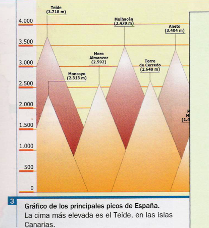 Los picos m�s elevados